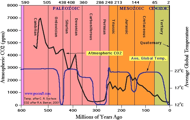 600 million years of earth temperature